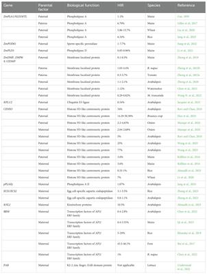 Haploid induction: an overview of parental factor manipulation during seed formation